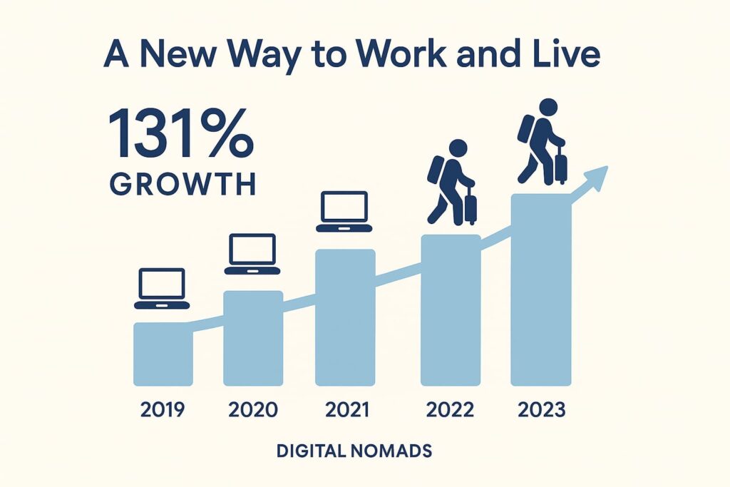 Infographic showing growth in digital nomads from 2019 to 2023