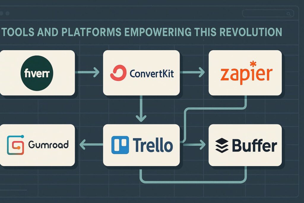 Visual map of digital tools for managing freelance and passive income
